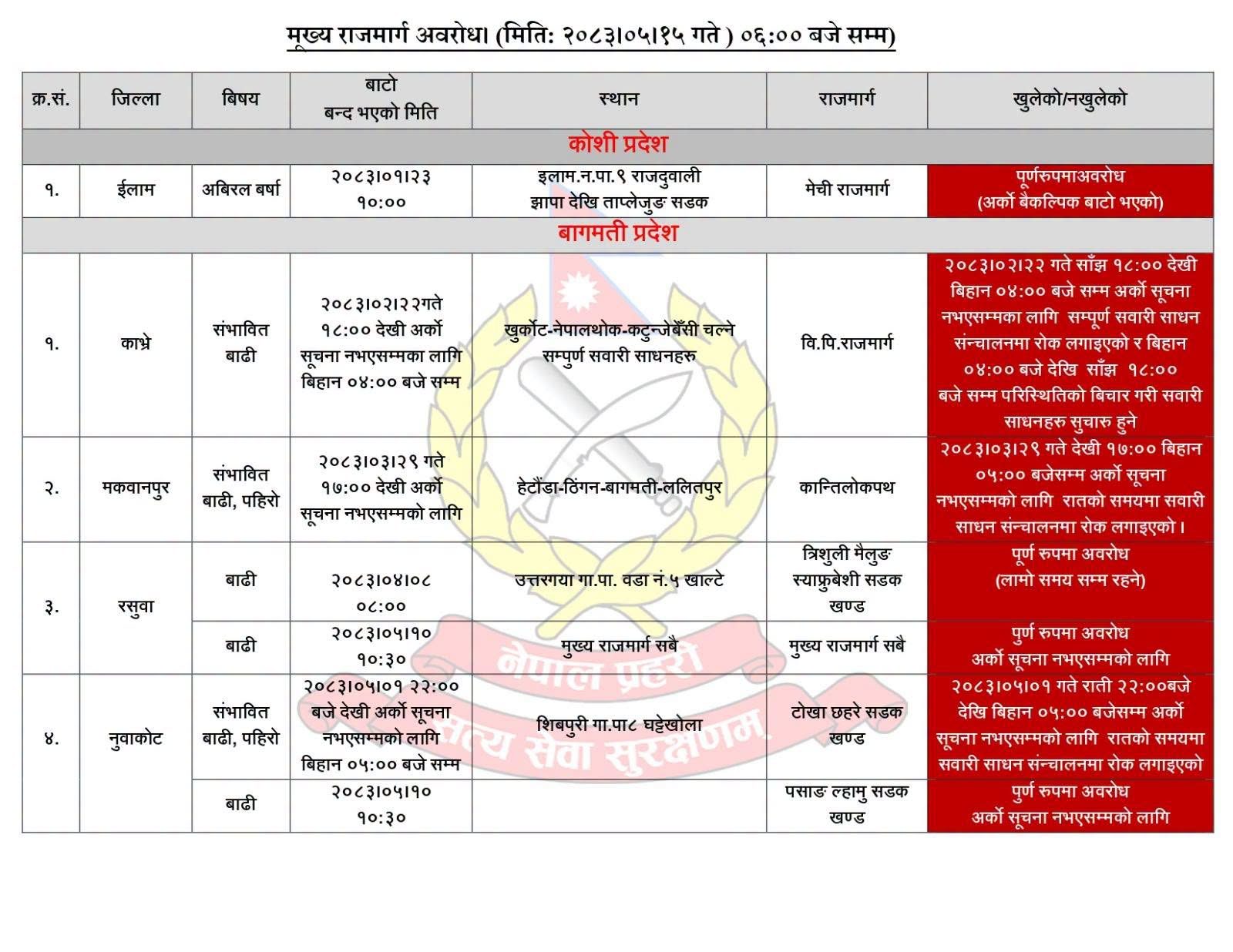 देशका विभिन्न मुख्य राजमार्गहरू पूर्ण रूपमा अवरुद्ध